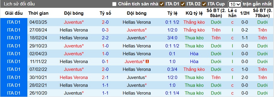 Nhận định, soi kèo Verona vs Juventus, 23h00 ngày 20/9: Con mồi quen thuộc - Ảnh 2