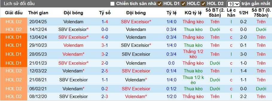 Nhận định, soi kèo Volendam vs Excelsior, 21h30 ngày 20/9: Những kẻ cùng khổ - Ảnh 2
