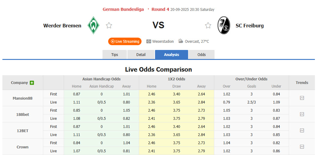 Nhận định, soi kèo Werder Bremen vs Freiburg, 20h30 ngày 20/9: Tiến bộ từng ngày - Ảnh 1