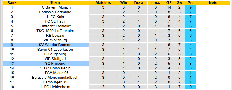 Nhận định, soi kèo Werder Bremen vs Freiburg, 20h30 ngày 20/9: Tiến bộ từng ngày - Ảnh 6