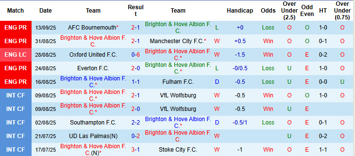 Siêu máy tính dự đoán Brighton vs Tottenham, 21h00 ngày 20/9 - Ảnh 2