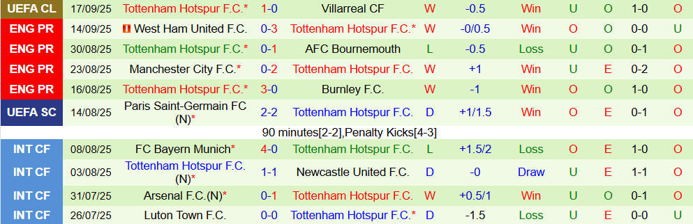 Soi kèo góc Brighton vs Tottenham, 21h00 ngày 20/9 - Ảnh 2