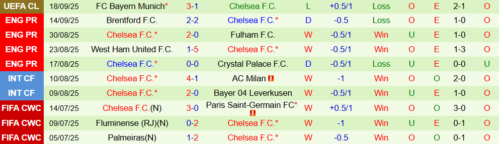 Soi kèo góc MU vs Chelsea, 23h30 ngày 20/9 - Ảnh 2