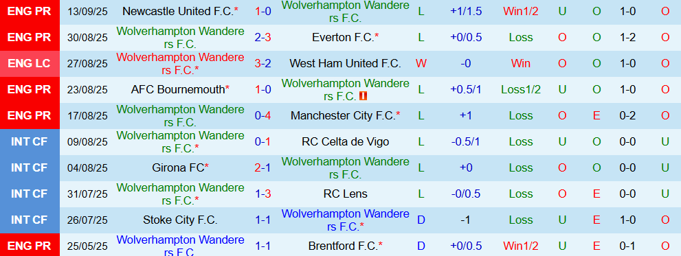 Soi kèo góc Wolverhampton vs Leeds United, 21h00 ngày 20/9 - Ảnh 1