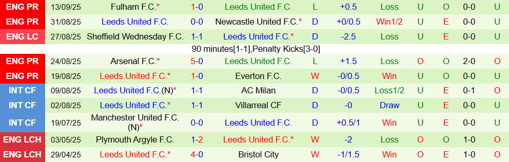 Soi kèo góc Wolverhampton vs Leeds United, 21h00 ngày 20/9 - Ảnh 2