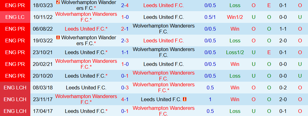 Soi kèo góc Wolverhampton vs Leeds United, 21h00 ngày 20/9 - Ảnh 3