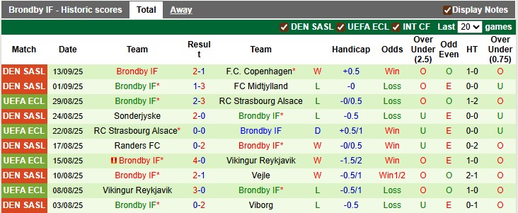 Nhận định, soi kèo Aarhus vs Brondby, 22h59 ngày 21/9: Giải mã hiện tượng - Ảnh 2