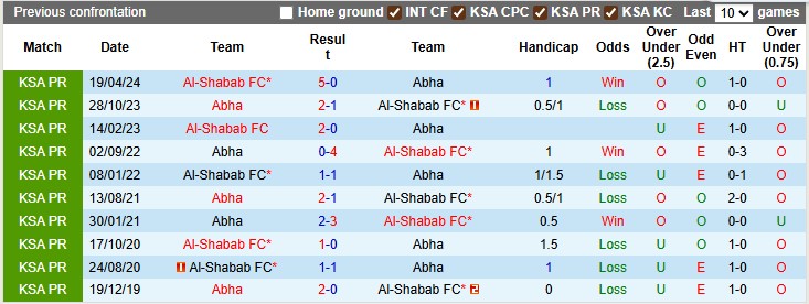 Nhận định, soi kèo Abha vs Al-Shabab, 1h00 ngày 23/9: Vé cho chủ nhà - Ảnh 3