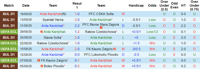 Nhận định, soi kèo Arda vs Cherno More, 22h00 ngày 22/9: Chia điểm? - Ảnh 1