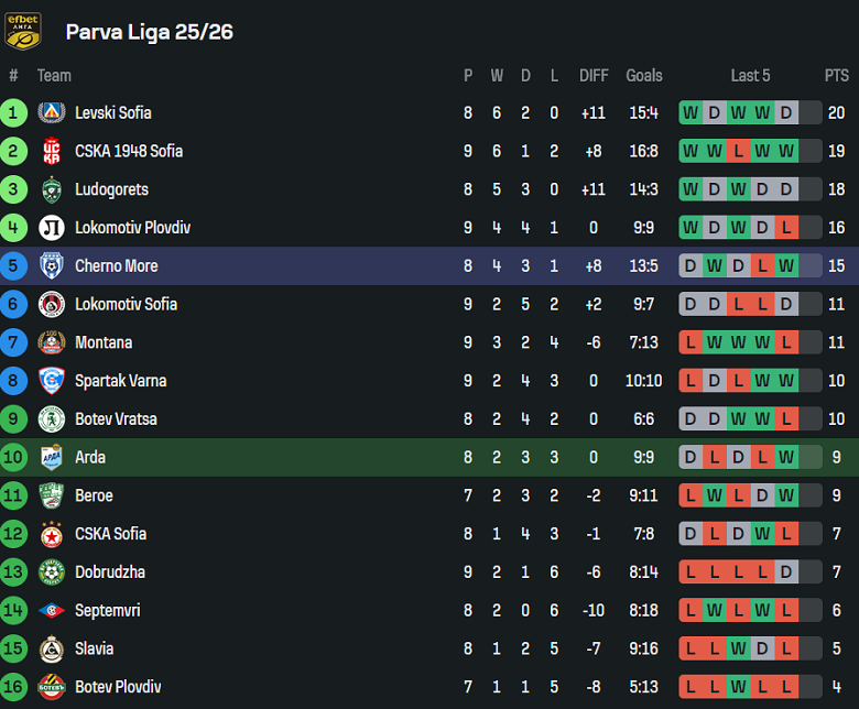 Nhận định, soi kèo Arda vs Cherno More, 22h00 ngày 22/9: Chia điểm? - Ảnh 4