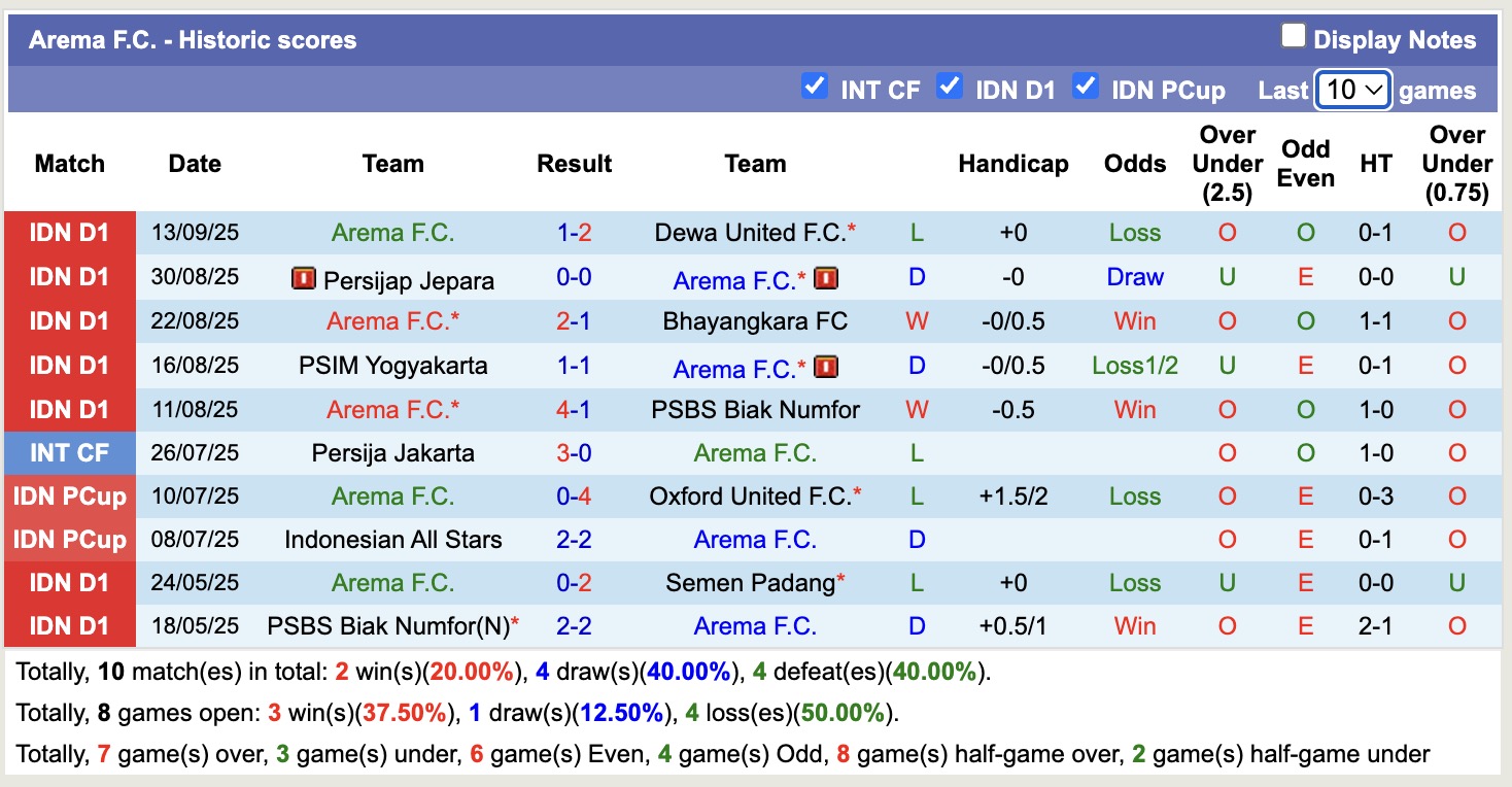 Nhận định, soi kèo Arema vs Persib Bandung, 15h30 ngày 22/9: Kịch bản chia điểm - Ảnh 2