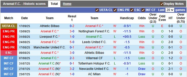 Nhận định, soi k&egrave;o Arsenal vs Man City, 22h30 ng&agrave;y 21/9: Ph&aacute;o đ&atilde; l&ecirc;n n&ograve;ng - Ảnh 1