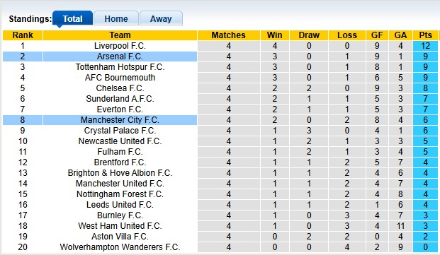 Nhận định, soi k&egrave;o Arsenal vs Man City, 22h30 ng&agrave;y 21/9: Ph&aacute;o đ&atilde; l&ecirc;n n&ograve;ng - Ảnh 4