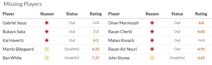 Nhận định, soi k&egrave;o Arsenal vs Man City, 22h30 ng&agrave;y 21/9: Ph&aacute;o đ&atilde; l&ecirc;n n&ograve;ng - Ảnh 6