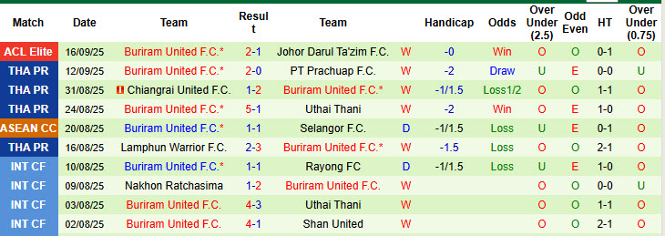 Nhận định, soi kèo Bangkok United vs Buriram United, 19h00 ngày 21/9: Nóng bỏng derby xứ chùa vàng - Ảnh 3