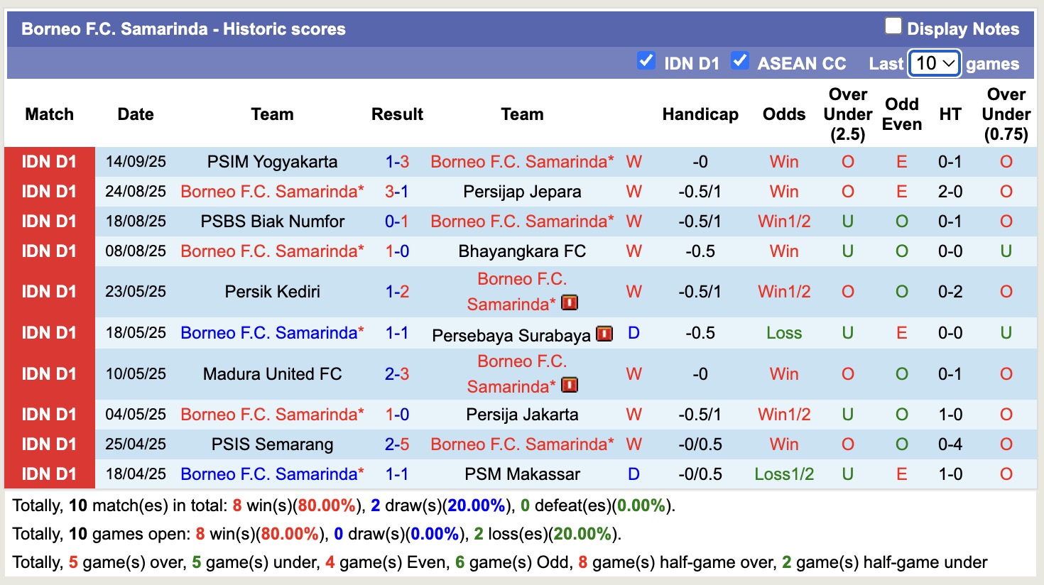 Nhận định, soi kèo Borneo vs Persis Solo, 19h00 ngày 22/9: Đối thủ khó chịu - Ảnh 2