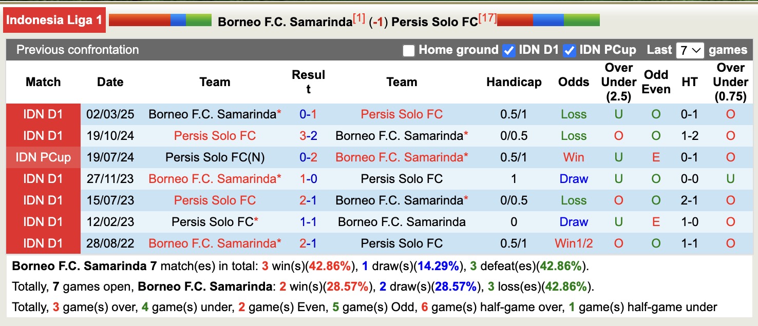 Nhận định, soi kèo Borneo vs Persis Solo, 19h00 ngày 22/9: Đối thủ khó chịu - Ảnh 4