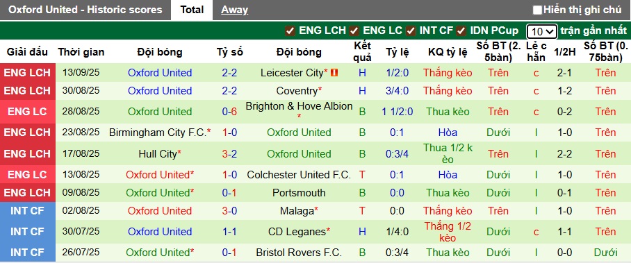 Nhận định, soi kèo Bristol City vs Oxford United, 21h00 ngày 21/9: 3 điểm ở lại - Ảnh 3