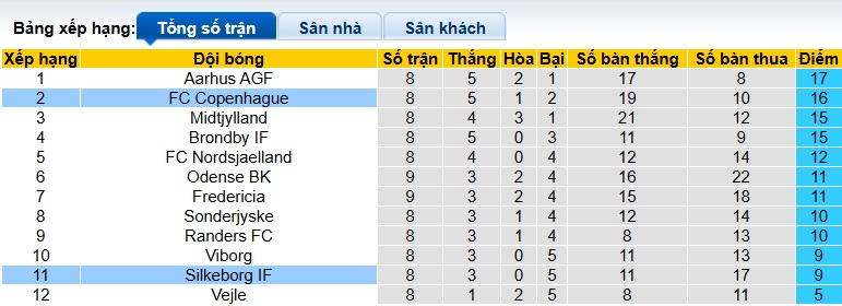 Nhận định, soi kèo Copenhagen vs Silkeborg, 21h00 ngày 21/9: Dìm khách xuống đáy - Ảnh 1
