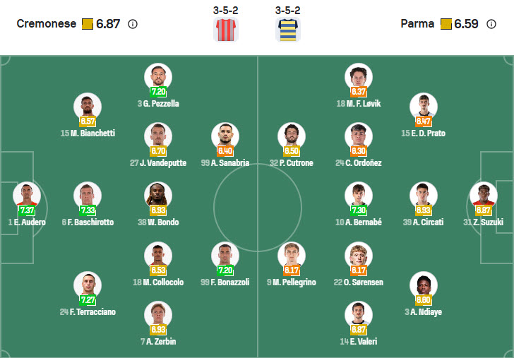 Nhận định, soi kèo Cremonese vs Parma, 20h00 ngày 21/9: Cựu binh bẽ mặt - Ảnh 6