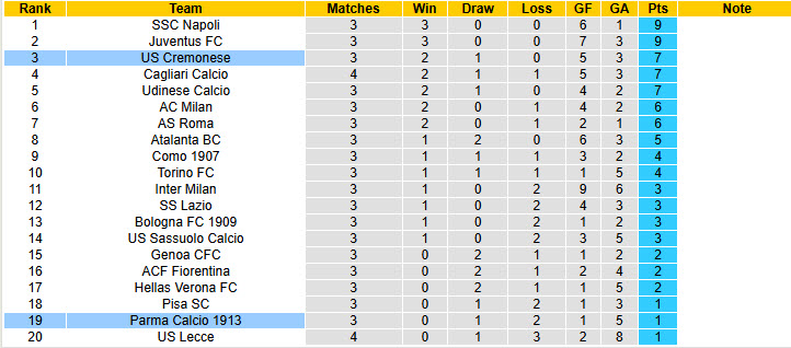 Nhận định, soi kèo Cremonese vs Parma, 20h00 ngày 21/9: Cựu binh bẽ mặt - Ảnh 7