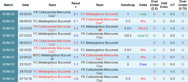 Nhận định, soi kèo Csikszereda vs Metaloglobus Bucuresti, 22h00 ngày 22/9: Chiến thắng đầu tiên - Ảnh 3