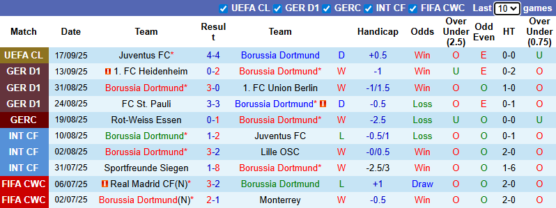 Nhận định, soi kèo Dortmund vs Wolfsburg, 0h30 ngày 22/9: Chiến thắng thứ 8 - Ảnh 2