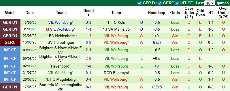 Nhận định, soi kèo Dortmund vs Wolfsburg, 0h30 ngày 22/9: Chiến thắng thứ 8 - Ảnh 3