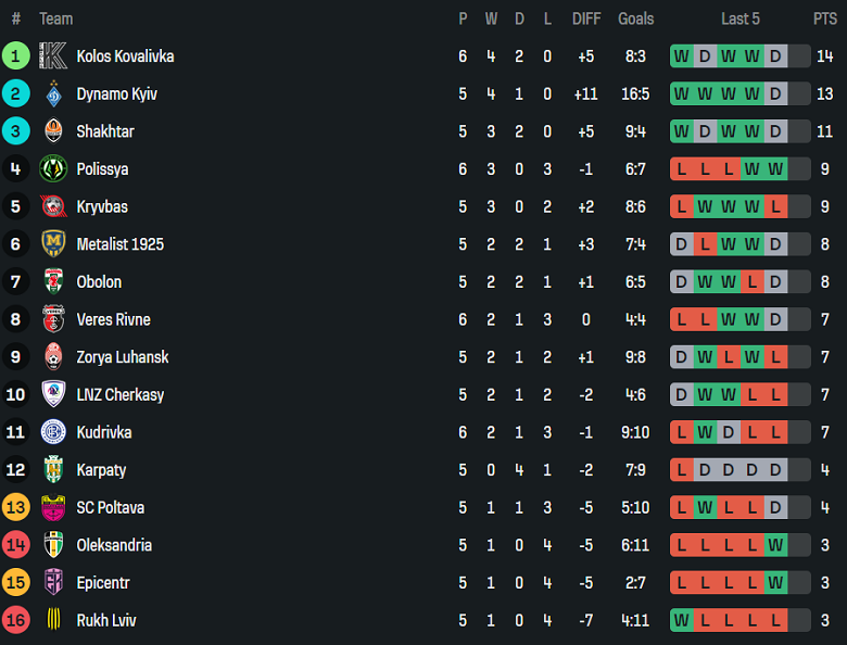Nhận định, soi kèo Dynamo Kyiv vs Oleksandriya, 19h30 ngày 22/9: Trở lại đỉnh bảng - Ảnh 4