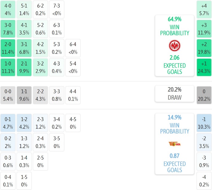 Nhận định, soi kèo Frankfurt vs Union Berlin, 20h30 ngày 21/9: Phong độ trái ngược - Ảnh 8