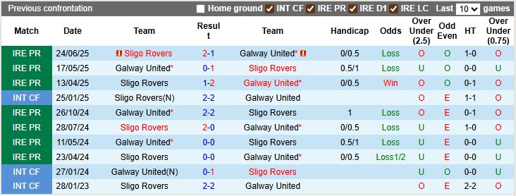 Nhận định, soi kèo Galway vs Sligo, 1h45 ngày 23/9: Một mất một còn - Ảnh 3
