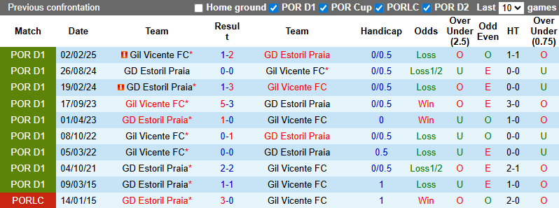 Nhận định, soi kèo Gil Vicente vs Estoril Praia, 0h00 ngày 22/9: Khách gặp khó - Ảnh 4