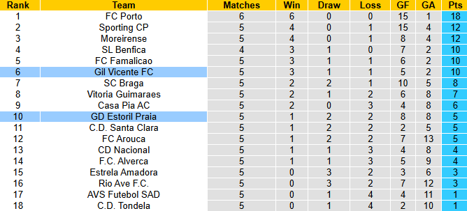 Nhận định, soi kèo Gil Vicente vs Estoril Praia, 0h00 ngày 22/9: Khách gặp khó - Ảnh 5