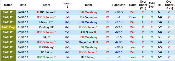 Nhận định, soi kèo Goteborg vs Brommapojkarna, 19h00 ngày 21/9: Giấc mơ trời Âu - Ảnh 2