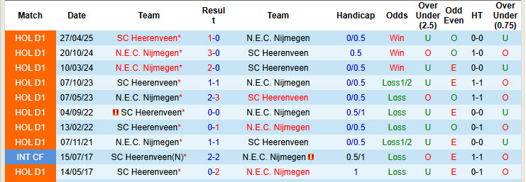 Nhận định, soi kèo Heerenveen vs Nijmegen, 19h30 ngày 21/9: Cơ hội ngẩng đầu - Ảnh 4
