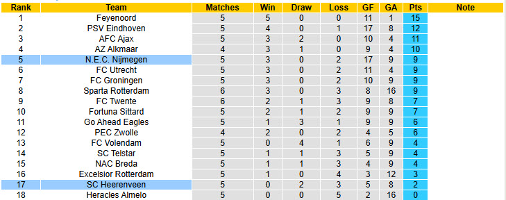 Nhận định, soi kèo Heerenveen vs Nijmegen, 19h30 ngày 21/9: Cơ hội ngẩng đầu - Ảnh 5