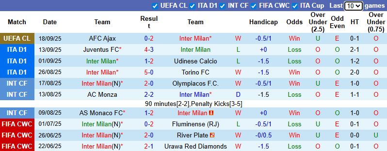 Nhận định, soi kèo Inter Milan vs Sassuolo, 1h45 ngày 22/9: Đối thủ kị rơ - Ảnh 2