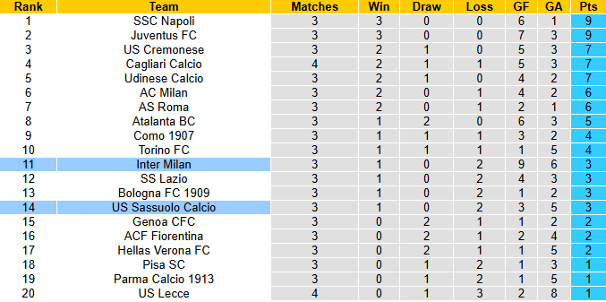 Nhận định, soi kèo Inter Milan vs Sassuolo, 1h45 ngày 22/9: Đối thủ kị rơ - Ảnh 5