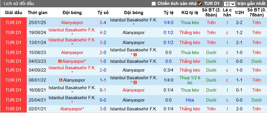 Nhận định, soi kèo Istanbul BB vs Alanyaspor, 21h00 ngày 21/9: Bất phân thắng bại - Ảnh 2