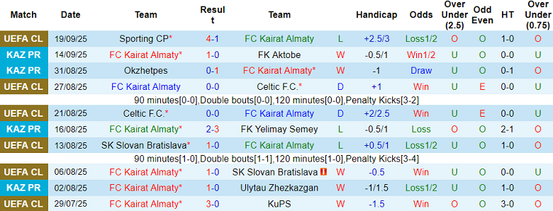 Nhận định, soi kèo Kairat Almaty vs Zhenis, 20h00 ngày 22/9: Dư âm Champions League - Ảnh 1