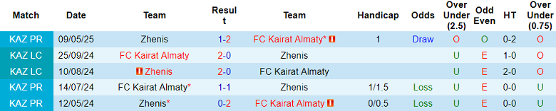 Nhận định, soi kèo Kairat Almaty vs Zhenis, 20h00 ngày 22/9: Dư âm Champions League - Ảnh 3
