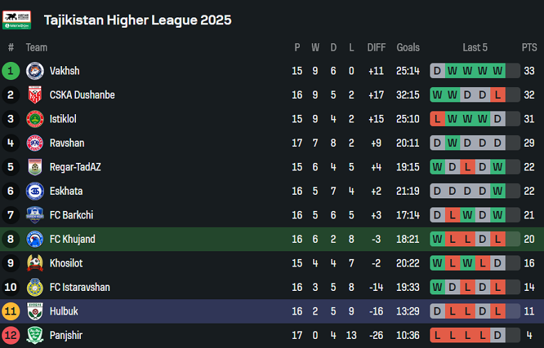 Nhận định, soi kèo Khujand vs Hulbuk, 21h00 ngày 22/9: Tin vào chủ nhà - Ảnh 4