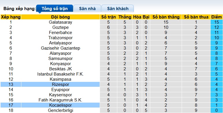 Nhận định, soi kèo Kocaelispor vs Rizespor, 21h00 ngày 21/9: Ca khúc khải hoàn - Ảnh 1