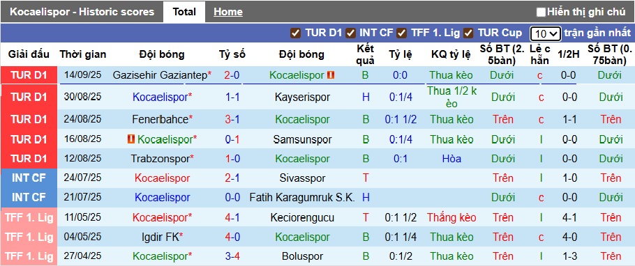 Nhận định, soi kèo Kocaelispor vs Rizespor, 21h00 ngày 21/9: Ca khúc khải hoàn - Ảnh 4