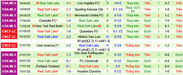 Nhận định, soi kèo Los Angeles FC vs Real Salt Lake - Ảnh 3
