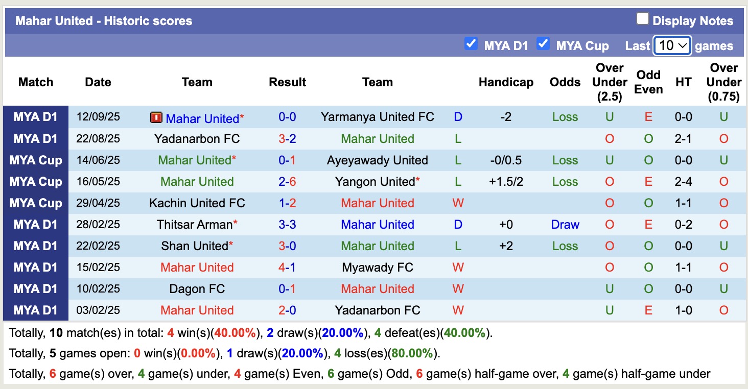 Nhận định, soi kèo Mahar United vs Rakhine United, 16h30 ngày 22/9: Tan hoang khi xa nhà - Ảnh 2