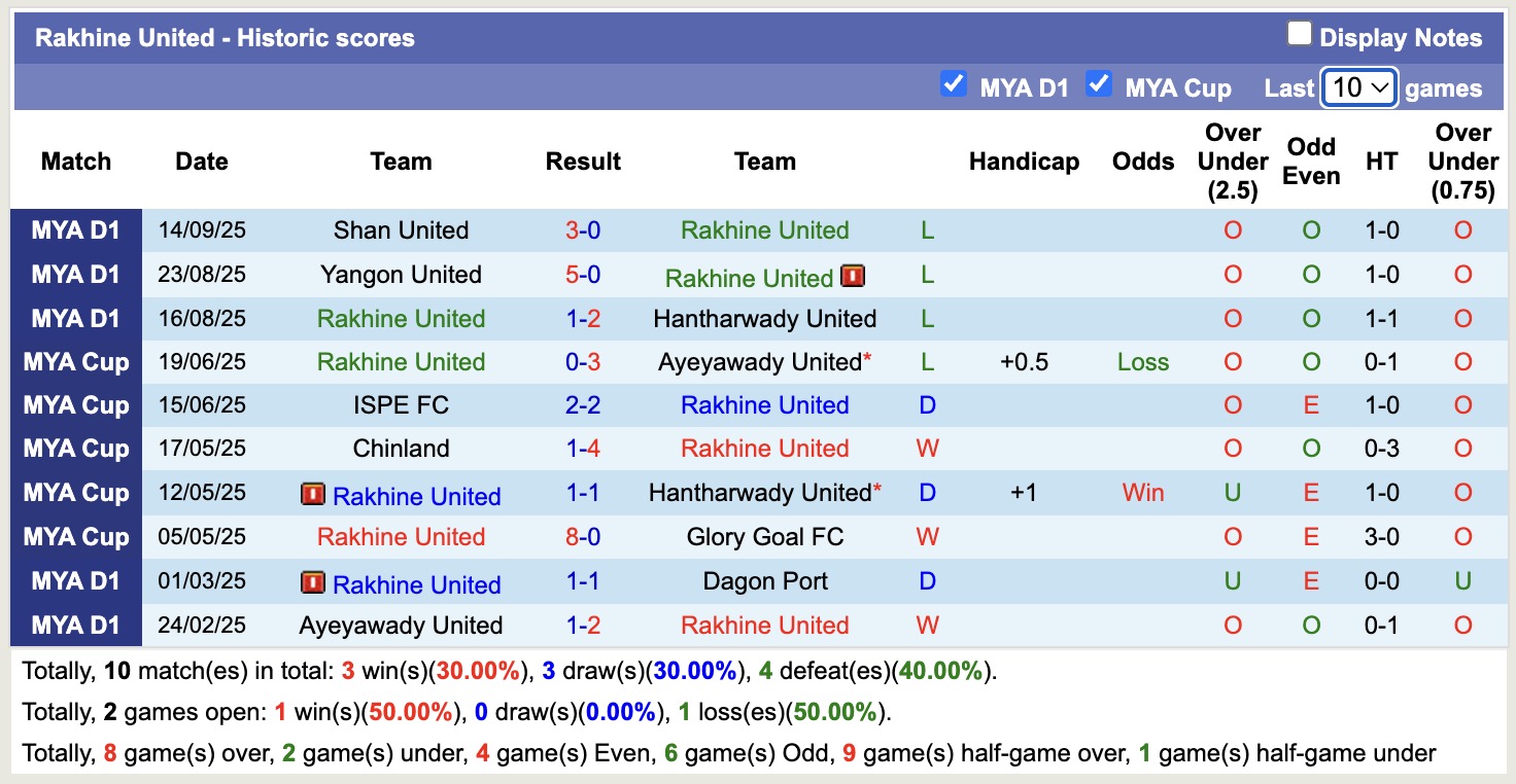 Nhận định, soi kèo Mahar United vs Rakhine United, 16h30 ngày 22/9: Tan hoang khi xa nhà - Ảnh 3
