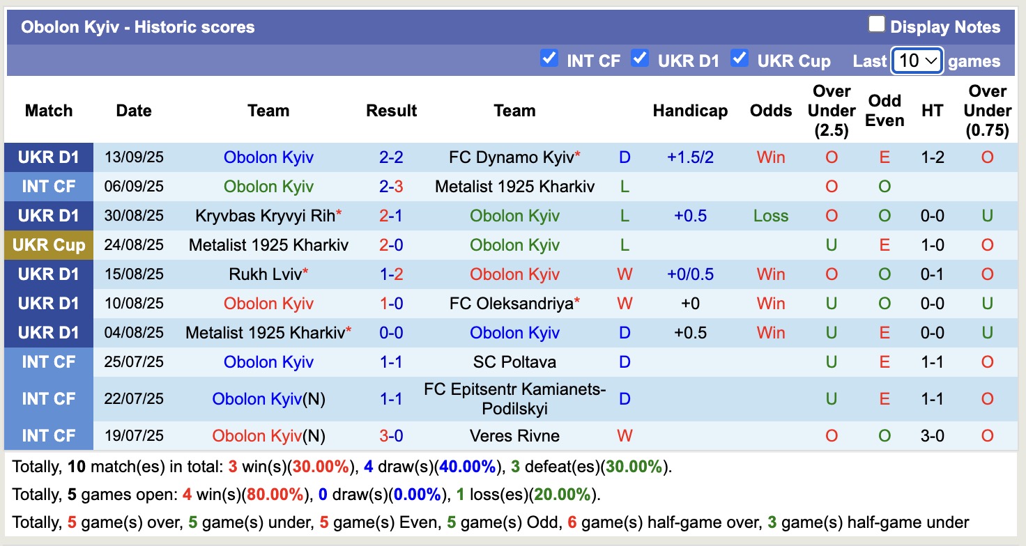 Nhận định, soi kèo Obolon Kyiv vs FC Karpaty Lviv, 17h00 ngày 22/9: Sáng cửa dưới - Ảnh 2