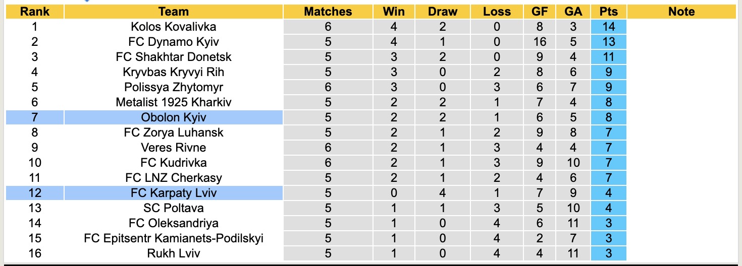 Nhận định, soi kèo Obolon Kyiv vs FC Karpaty Lviv, 17h00 ngày 22/9: Sáng cửa dưới - Ảnh 5