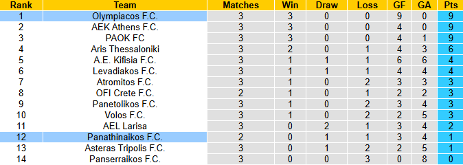 Nhận định, soi kèo Panathinaikos vs Olympiacos, 1h00 ngày 22/9: Tiếp đà thăng hoa - Ảnh 5